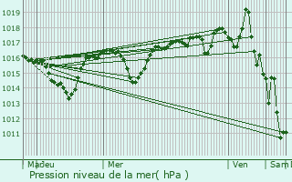 Graphe de la pression atmosphrique prvue pour Varces-Allires-et-Risset