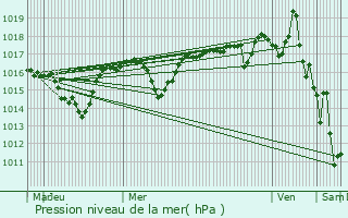 Graphe de la pression atmosphrique prvue pour Vizille