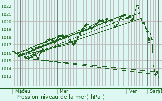 Graphe de la pression atmosphrique prvue pour Huez