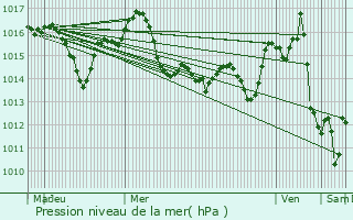 Graphe de la pression atmosphrique prvue pour Montbartier