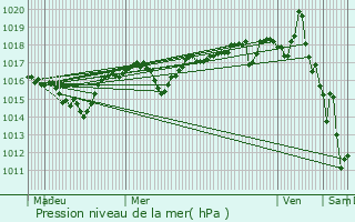 Graphe de la pression atmosphrique prvue pour Saint-Barthlemy-de-Schilienne