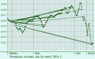 Graphe de la pression atmosphrique prvue pour Crolles