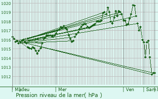 Graphe de la pression atmosphrique prvue pour Les Sept Laux