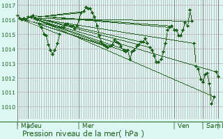 Graphe de la pression atmosphrique prvue pour Dieupentale