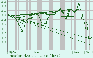 Graphe de la pression atmosphrique prvue pour Granges-les-Beaumont