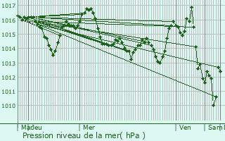 Graphe de la pression atmosphrique prvue pour Balma