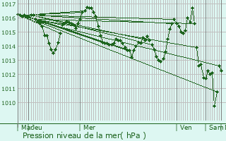 Graphe de la pression atmosphrique prvue pour Beauzelle