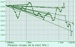 Graphe de la pression atmosphrique prvue pour Saint-Jory