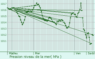 Graphe de la pression atmosphrique prvue pour Albias