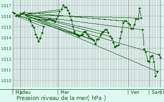 Graphe de la pression atmosphrique prvue pour Bourret