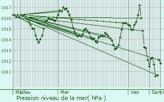 Graphe de la pression atmosphrique prvue pour Molires