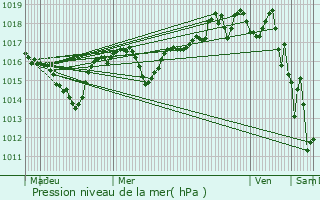 Graphe de la pression atmosphrique prvue pour Chapareillan