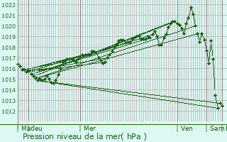 Graphe de la pression atmosphrique prvue pour Treschenu-Creyers