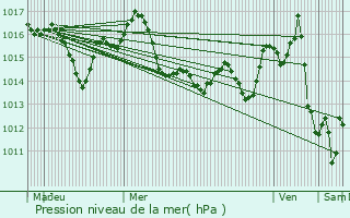 Graphe de la pression atmosphrique prvue pour Garganvillar