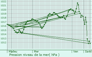 Graphe de la pression atmosphrique prvue pour Quet-en-Beaumont