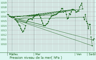 Graphe de la pression atmosphrique prvue pour Hostun