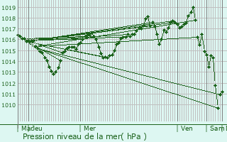 Graphe de la pression atmosphrique prvue pour Saint-Thomas-en-Royans