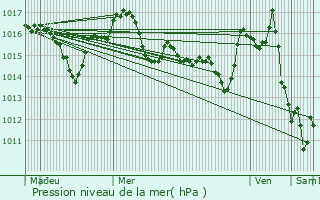 Graphe de la pression atmosphrique prvue pour Bach