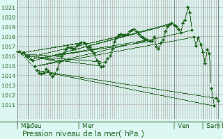 Graphe de la pression atmosphrique prvue pour Mayres-Savel