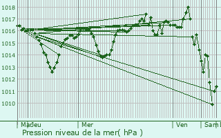 Graphe de la pression atmosphrique prvue pour Chanas