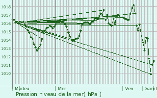 Graphe de la pression atmosphrique prvue pour Boug-Chambalud