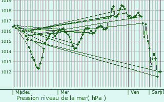 Graphe de la pression atmosphrique prvue pour Gaillard