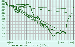 Graphe de la pression atmosphrique prvue pour Gonfaron