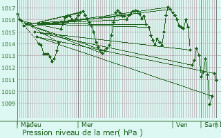 Graphe de la pression atmosphrique prvue pour Ontinyent