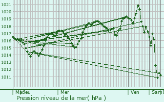 Graphe de la pression atmosphrique prvue pour Le Monestier-du-Percy