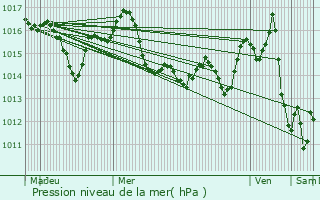 Graphe de la pression atmosphrique prvue pour Bardigues