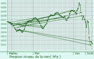 Graphe de la pression atmosphrique prvue pour Treffort