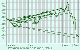 Graphe de la pression atmosphrique prvue pour Prunires