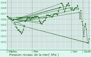 Graphe de la pression atmosphrique prvue pour Saint-Jorioz