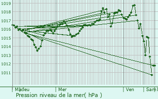 Graphe de la pression atmosphrique prvue pour Voreppe