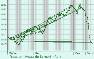 Graphe de la pression atmosphrique prvue pour Saint-Vran