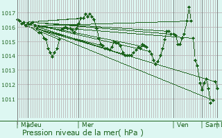 Graphe de la pression atmosphrique prvue pour Montlauzun