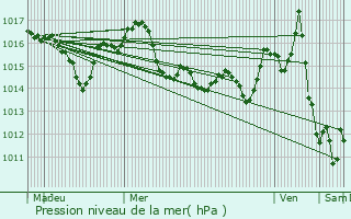 Graphe de la pression atmosphrique prvue pour Trjouls