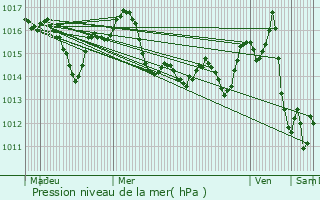 Graphe de la pression atmosphrique prvue pour Saint-Loup