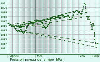 Graphe de la pression atmosphrique prvue pour Saint-Guillaume