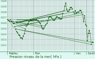 Graphe de la pression atmosphrique prvue pour Bonneville