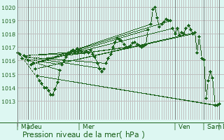 Graphe de la pression atmosphrique prvue pour Thyez