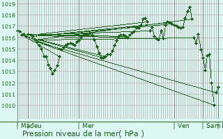 Graphe de la pression atmosphrique prvue pour Tersanne