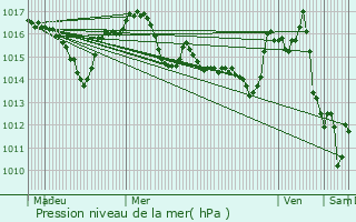 Graphe de la pression atmosphrique prvue pour Espinas