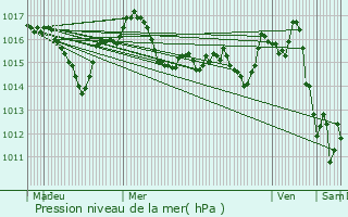 Graphe de la pression atmosphrique prvue pour Payrac