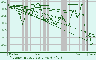 Graphe de la pression atmosphrique prvue pour Bon-Encontre