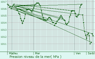 Graphe de la pression atmosphrique prvue pour Foulayronnes