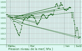 Graphe de la pression atmosphrique prvue pour Sgny