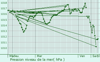 Graphe de la pression atmosphrique prvue pour Loyettes