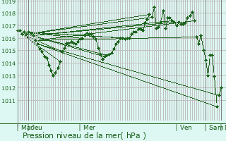 Graphe de la pression atmosphrique prvue pour Saint-Jean-de-Soudain