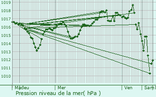 Graphe de la pression atmosphrique prvue pour Ornacieux